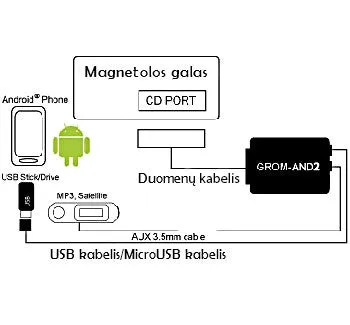 Adapteris Grom AND2 USB MP3 skirtas Subaru