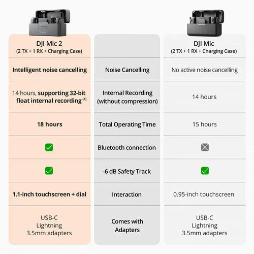 DJI Mic 2 Wireless Microphone System/Recorder for Camera & Smartphone (2TX   1RX   Charging Case)